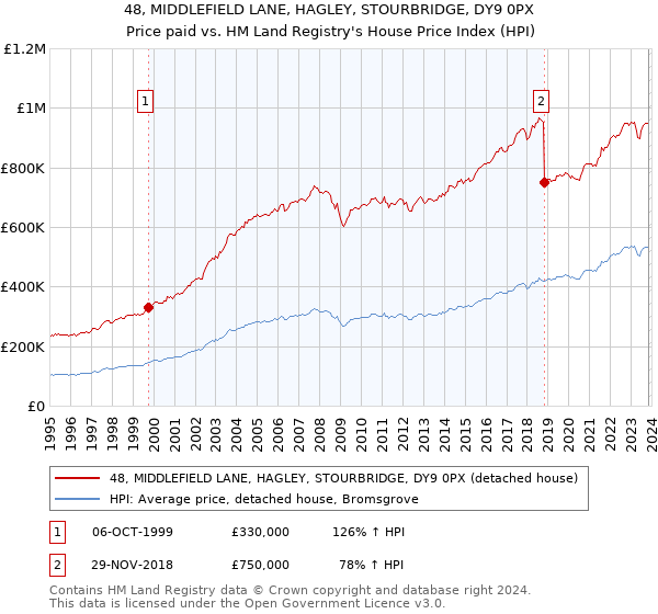 48, MIDDLEFIELD LANE, HAGLEY, STOURBRIDGE, DY9 0PX: Price paid vs HM Land Registry's House Price Index