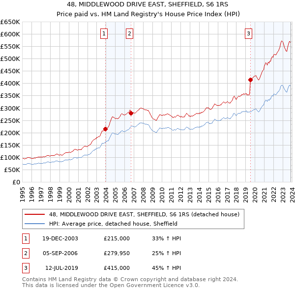 48, MIDDLEWOOD DRIVE EAST, SHEFFIELD, S6 1RS: Price paid vs HM Land Registry's House Price Index