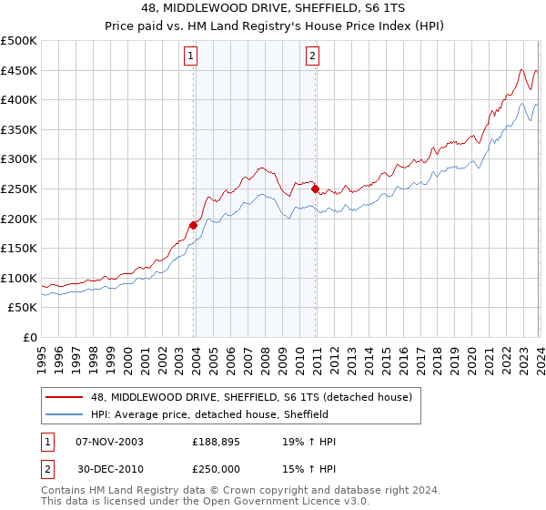 48, MIDDLEWOOD DRIVE, SHEFFIELD, S6 1TS: Price paid vs HM Land Registry's House Price Index