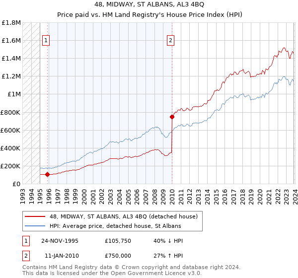 48, MIDWAY, ST ALBANS, AL3 4BQ: Price paid vs HM Land Registry's House Price Index