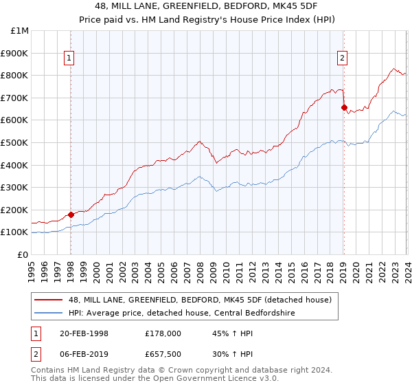 48, MILL LANE, GREENFIELD, BEDFORD, MK45 5DF: Price paid vs HM Land Registry's House Price Index