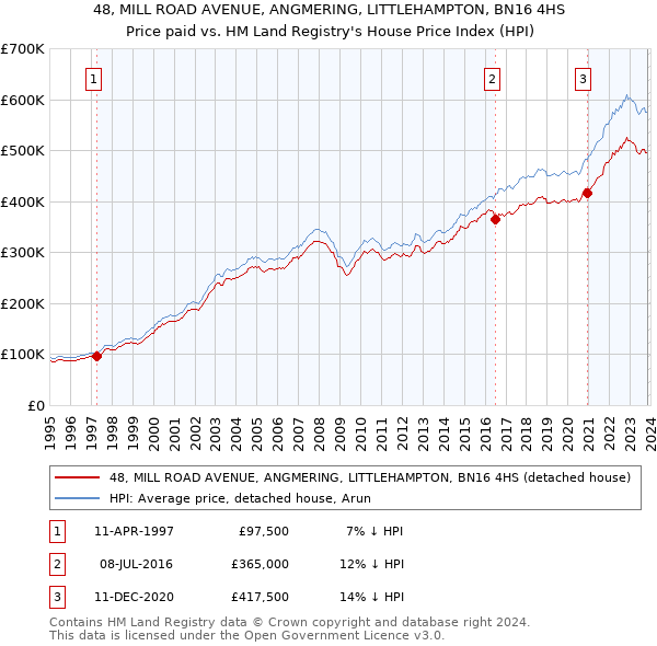 48, MILL ROAD AVENUE, ANGMERING, LITTLEHAMPTON, BN16 4HS: Price paid vs HM Land Registry's House Price Index