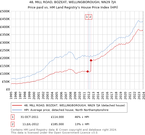 48, MILL ROAD, BOZEAT, WELLINGBOROUGH, NN29 7JA: Price paid vs HM Land Registry's House Price Index