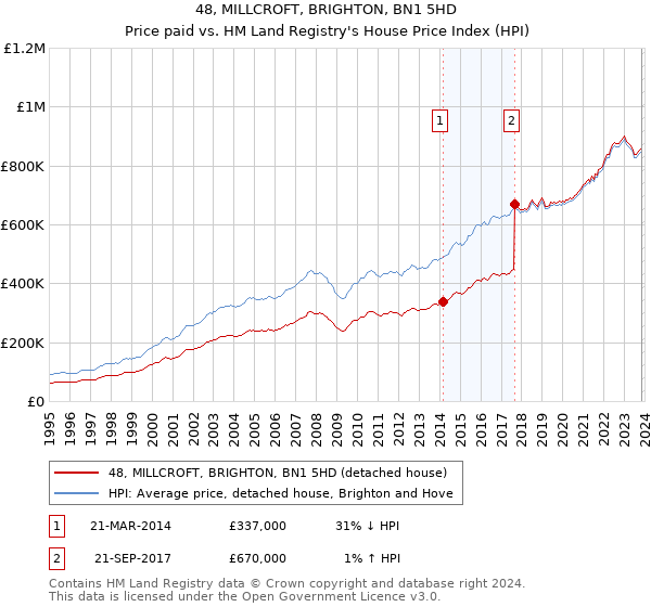 48, MILLCROFT, BRIGHTON, BN1 5HD: Price paid vs HM Land Registry's House Price Index