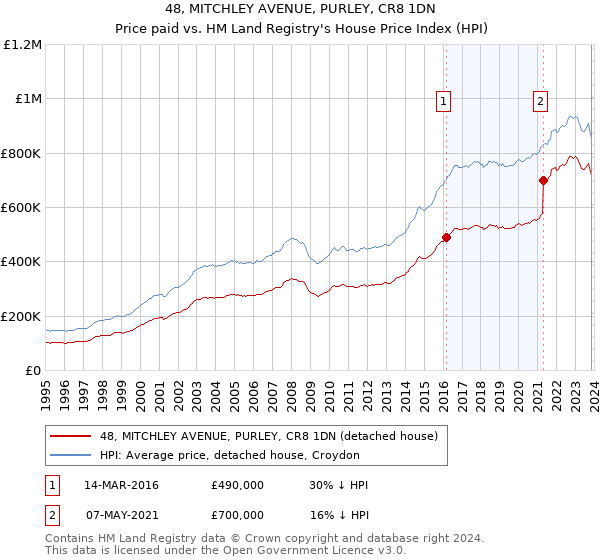 48, MITCHLEY AVENUE, PURLEY, CR8 1DN: Price paid vs HM Land Registry's House Price Index