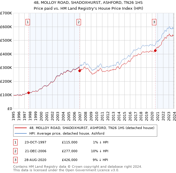 48, MOLLOY ROAD, SHADOXHURST, ASHFORD, TN26 1HS: Price paid vs HM Land Registry's House Price Index