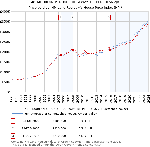 48, MOORLANDS ROAD, RIDGEWAY, BELPER, DE56 2JB: Price paid vs HM Land Registry's House Price Index