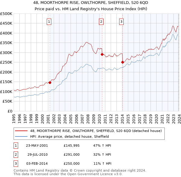 48, MOORTHORPE RISE, OWLTHORPE, SHEFFIELD, S20 6QD: Price paid vs HM Land Registry's House Price Index