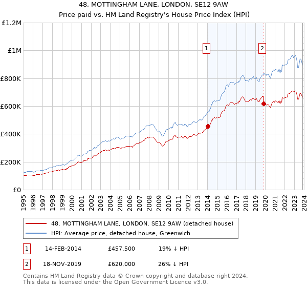 48, MOTTINGHAM LANE, LONDON, SE12 9AW: Price paid vs HM Land Registry's House Price Index