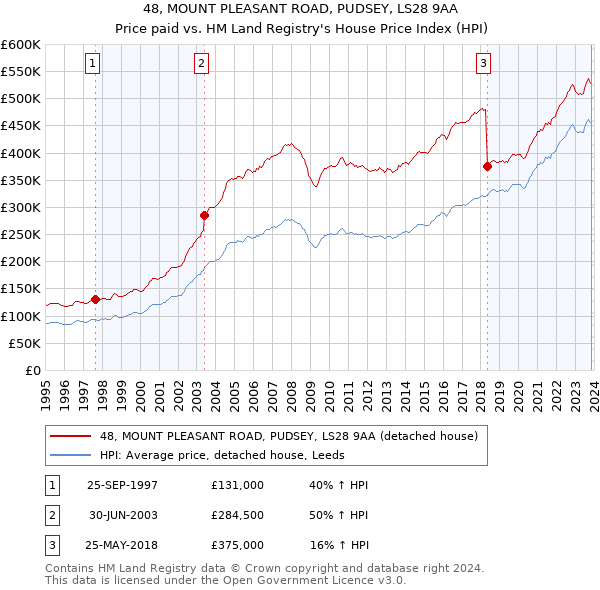 48, MOUNT PLEASANT ROAD, PUDSEY, LS28 9AA: Price paid vs HM Land Registry's House Price Index