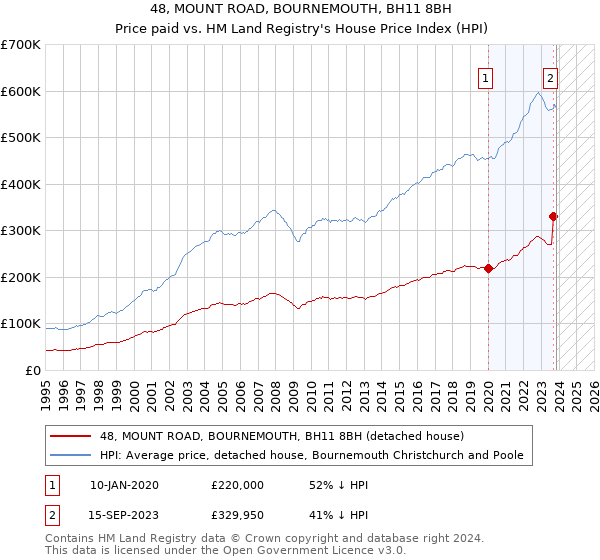 48, MOUNT ROAD, BOURNEMOUTH, BH11 8BH: Price paid vs HM Land Registry's House Price Index