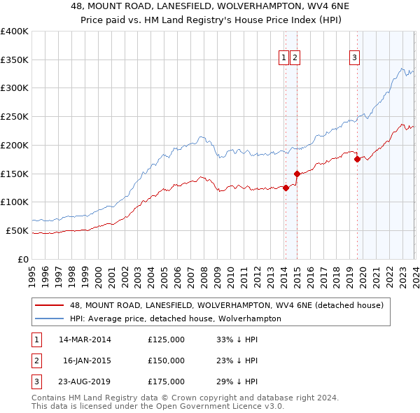 48, MOUNT ROAD, LANESFIELD, WOLVERHAMPTON, WV4 6NE: Price paid vs HM Land Registry's House Price Index