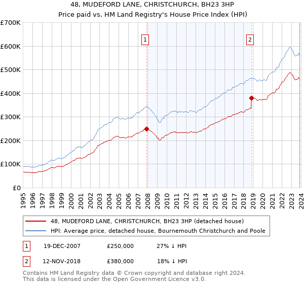 48, MUDEFORD LANE, CHRISTCHURCH, BH23 3HP: Price paid vs HM Land Registry's House Price Index