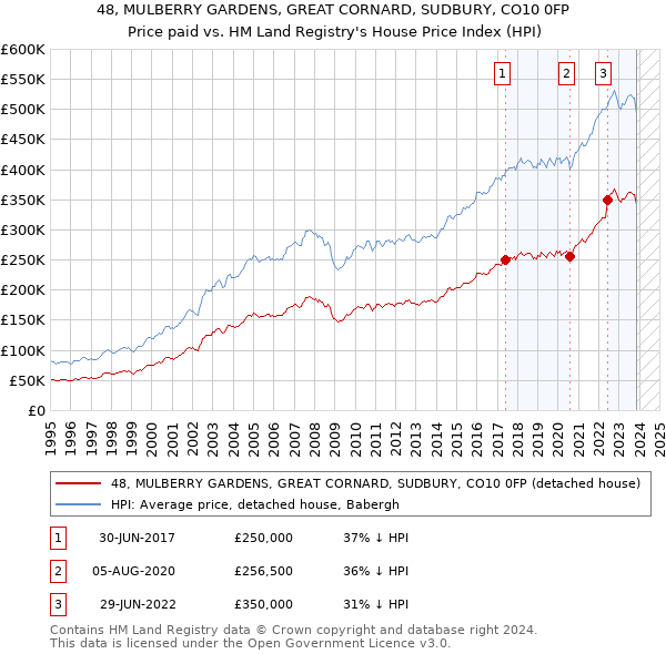 48, MULBERRY GARDENS, GREAT CORNARD, SUDBURY, CO10 0FP: Price paid vs HM Land Registry's House Price Index