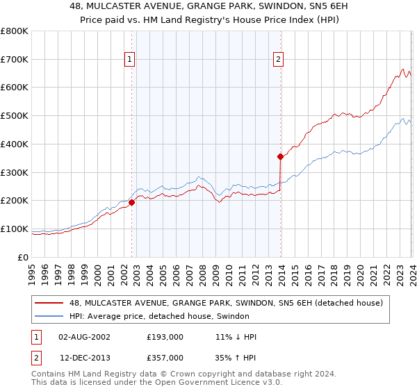 48, MULCASTER AVENUE, GRANGE PARK, SWINDON, SN5 6EH: Price paid vs HM Land Registry's House Price Index