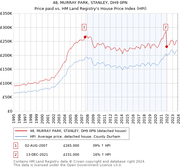 48, MURRAY PARK, STANLEY, DH9 0PN: Price paid vs HM Land Registry's House Price Index