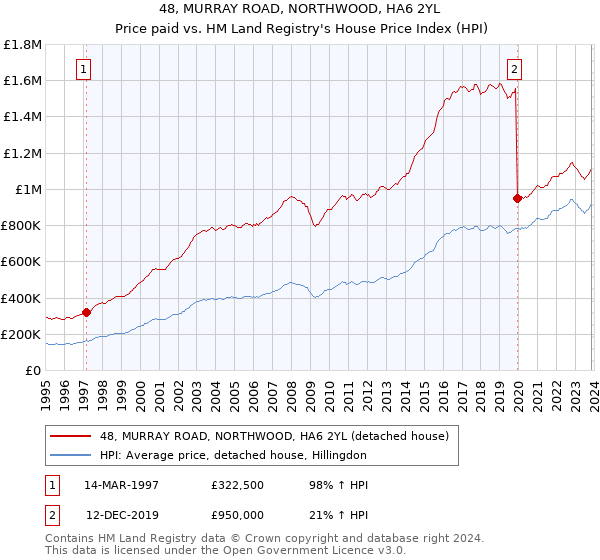 48, MURRAY ROAD, NORTHWOOD, HA6 2YL: Price paid vs HM Land Registry's House Price Index