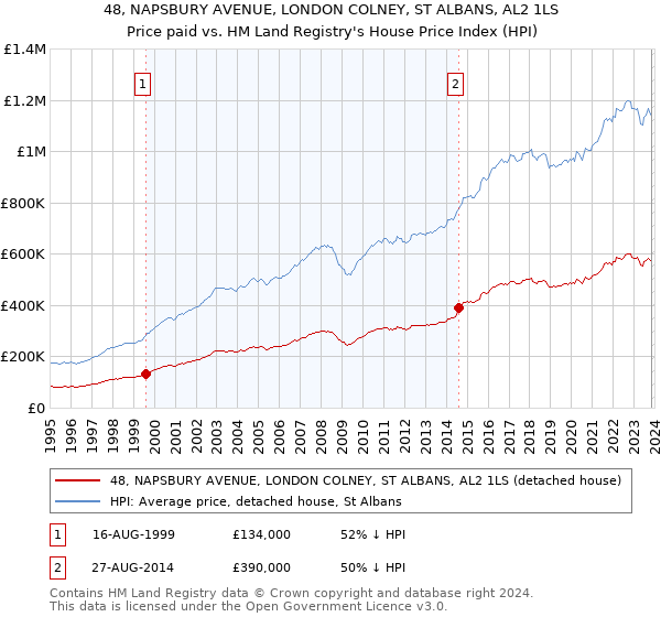 48, NAPSBURY AVENUE, LONDON COLNEY, ST ALBANS, AL2 1LS: Price paid vs HM Land Registry's House Price Index