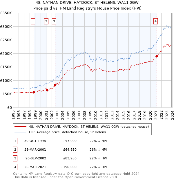 48, NATHAN DRIVE, HAYDOCK, ST HELENS, WA11 0GW: Price paid vs HM Land Registry's House Price Index