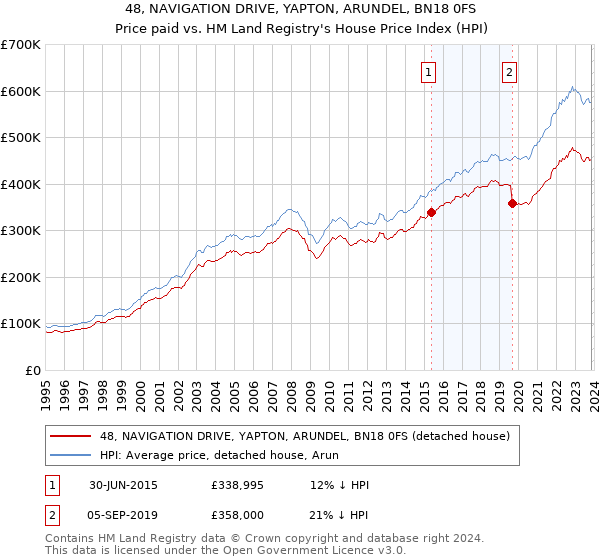 48, NAVIGATION DRIVE, YAPTON, ARUNDEL, BN18 0FS: Price paid vs HM Land Registry's House Price Index