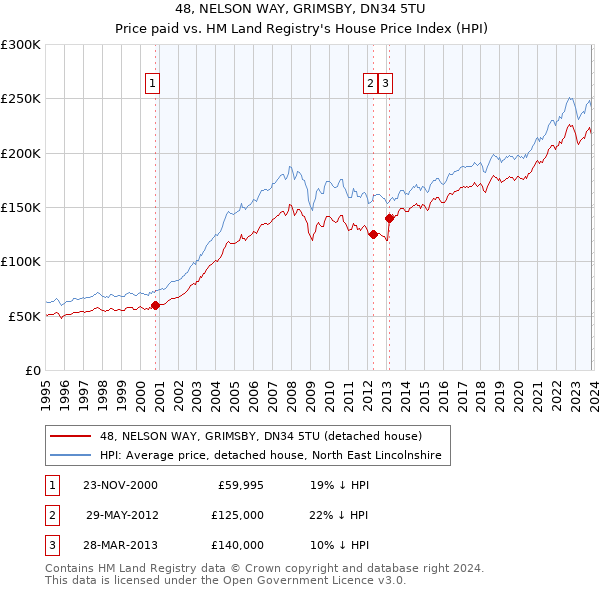 48, NELSON WAY, GRIMSBY, DN34 5TU: Price paid vs HM Land Registry's House Price Index