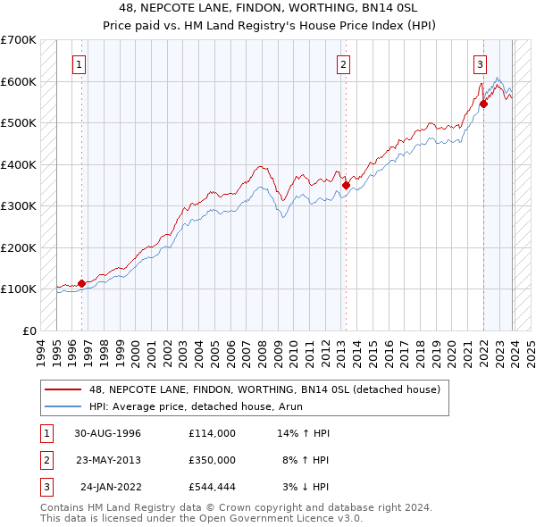 48, NEPCOTE LANE, FINDON, WORTHING, BN14 0SL: Price paid vs HM Land Registry's House Price Index