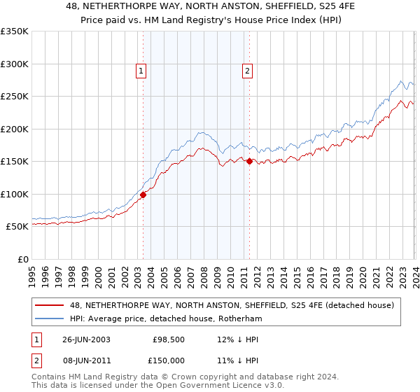 48, NETHERTHORPE WAY, NORTH ANSTON, SHEFFIELD, S25 4FE: Price paid vs HM Land Registry's House Price Index