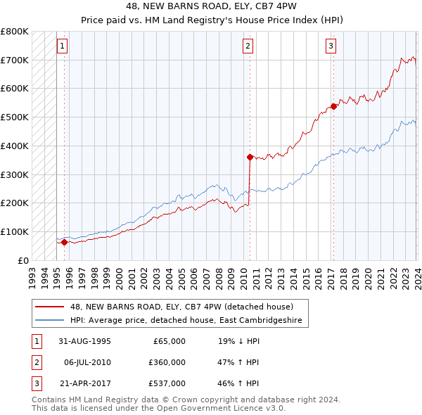 48, NEW BARNS ROAD, ELY, CB7 4PW: Price paid vs HM Land Registry's House Price Index