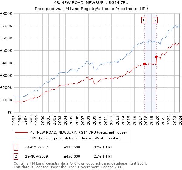 48, NEW ROAD, NEWBURY, RG14 7RU: Price paid vs HM Land Registry's House Price Index
