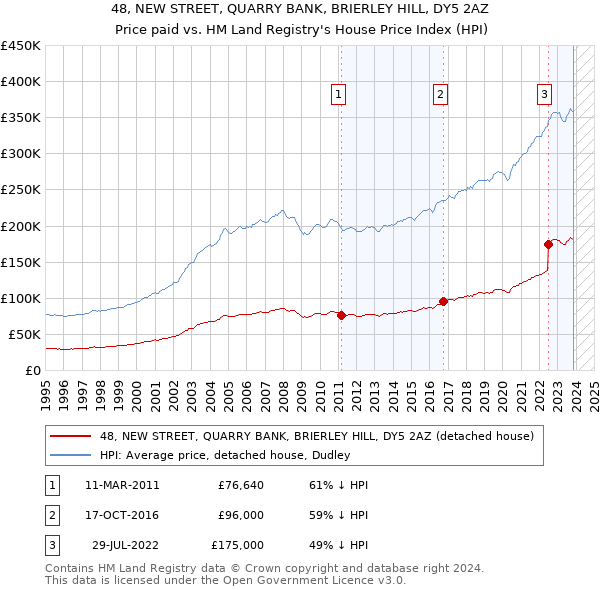 48, NEW STREET, QUARRY BANK, BRIERLEY HILL, DY5 2AZ: Price paid vs HM Land Registry's House Price Index
