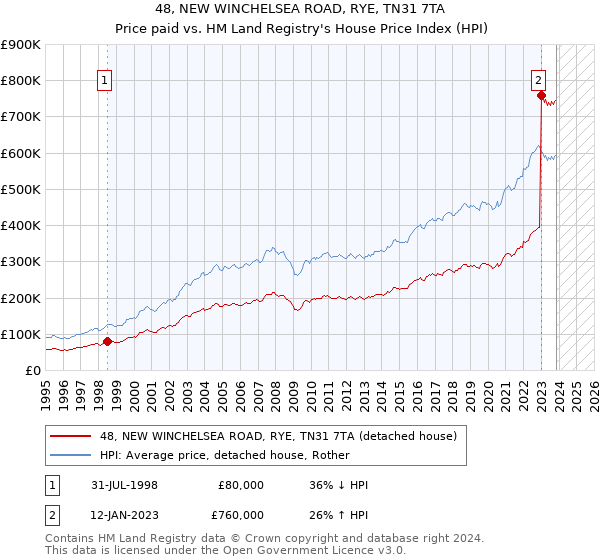 48, NEW WINCHELSEA ROAD, RYE, TN31 7TA: Price paid vs HM Land Registry's House Price Index