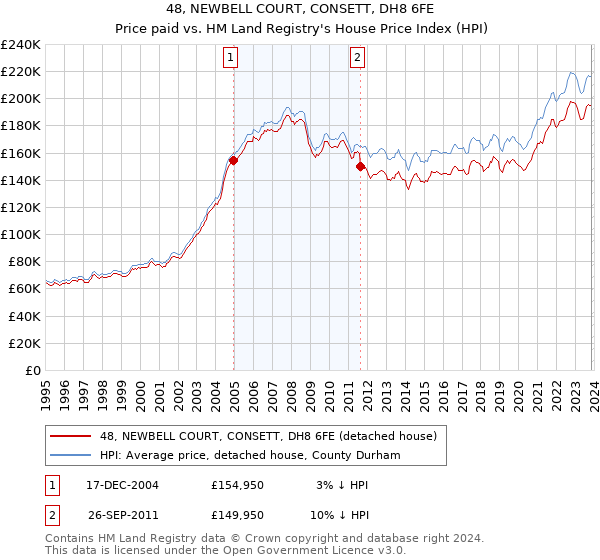 48, NEWBELL COURT, CONSETT, DH8 6FE: Price paid vs HM Land Registry's House Price Index