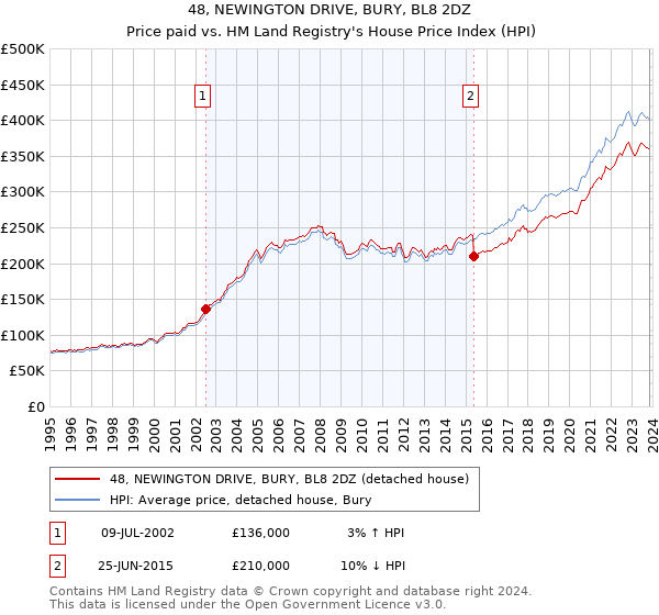 48, NEWINGTON DRIVE, BURY, BL8 2DZ: Price paid vs HM Land Registry's House Price Index