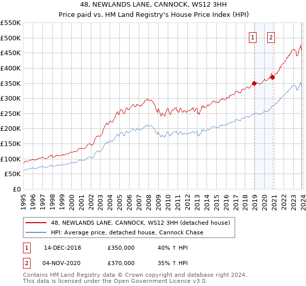 48, NEWLANDS LANE, CANNOCK, WS12 3HH: Price paid vs HM Land Registry's House Price Index