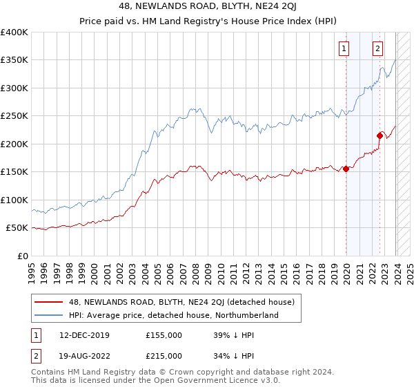 48, NEWLANDS ROAD, BLYTH, NE24 2QJ: Price paid vs HM Land Registry's House Price Index