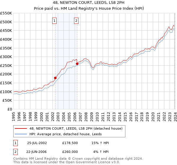 48, NEWTON COURT, LEEDS, LS8 2PH: Price paid vs HM Land Registry's House Price Index