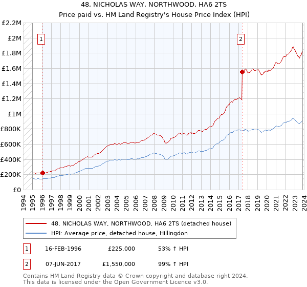48, NICHOLAS WAY, NORTHWOOD, HA6 2TS: Price paid vs HM Land Registry's House Price Index