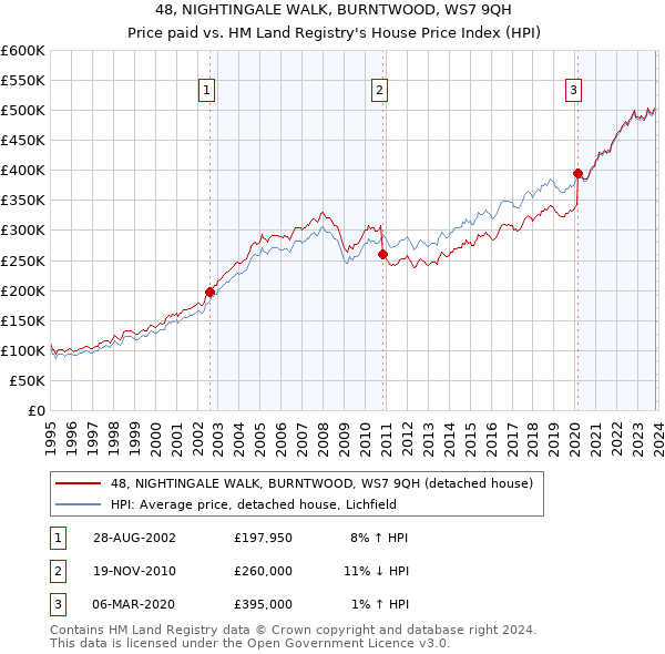 48, NIGHTINGALE WALK, BURNTWOOD, WS7 9QH: Price paid vs HM Land Registry's House Price Index