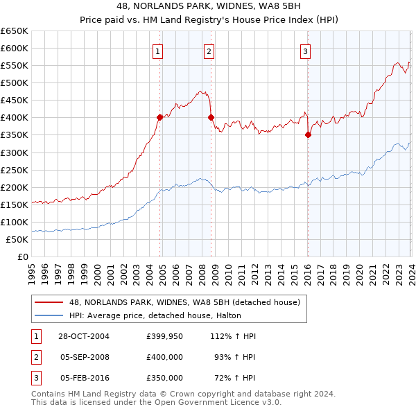 48, NORLANDS PARK, WIDNES, WA8 5BH: Price paid vs HM Land Registry's House Price Index