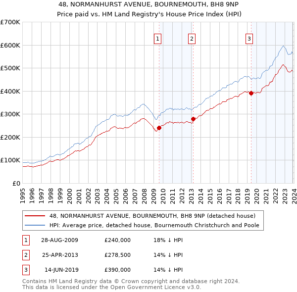 48, NORMANHURST AVENUE, BOURNEMOUTH, BH8 9NP: Price paid vs HM Land Registry's House Price Index