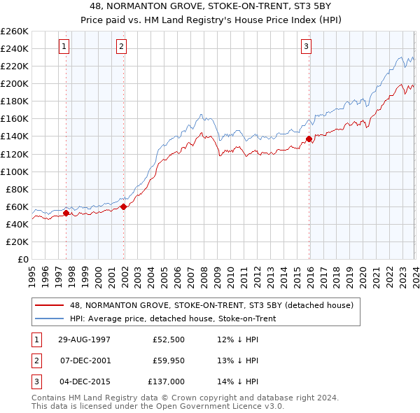 48, NORMANTON GROVE, STOKE-ON-TRENT, ST3 5BY: Price paid vs HM Land Registry's House Price Index