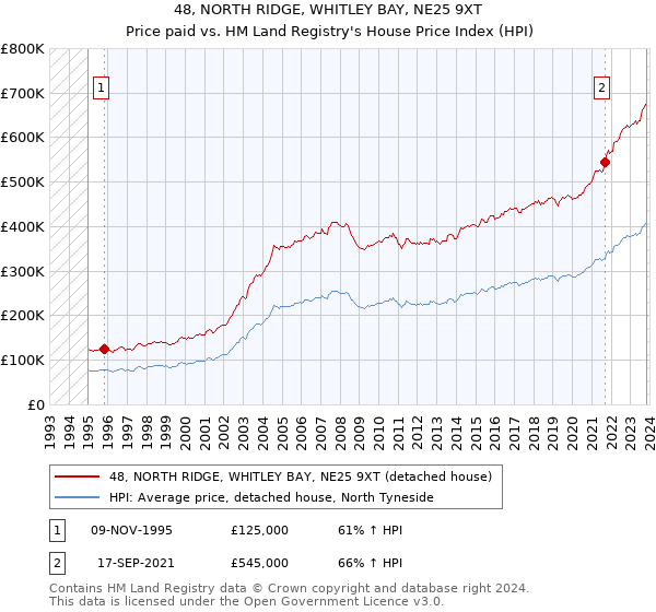 48, NORTH RIDGE, WHITLEY BAY, NE25 9XT: Price paid vs HM Land Registry's House Price Index