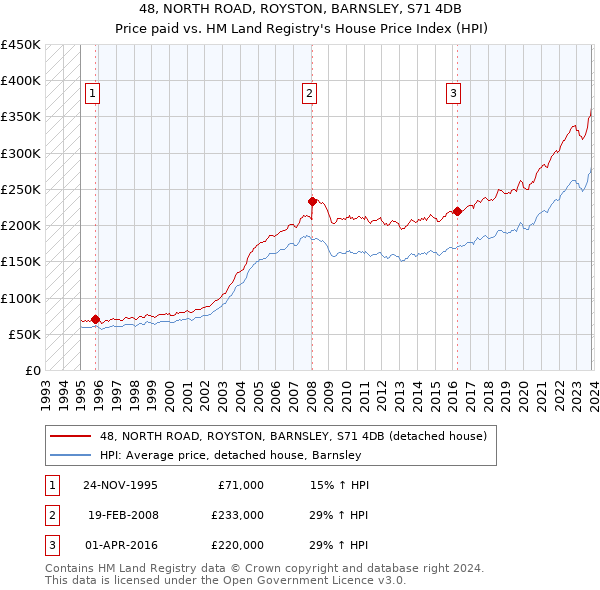 48, NORTH ROAD, ROYSTON, BARNSLEY, S71 4DB: Price paid vs HM Land Registry's House Price Index