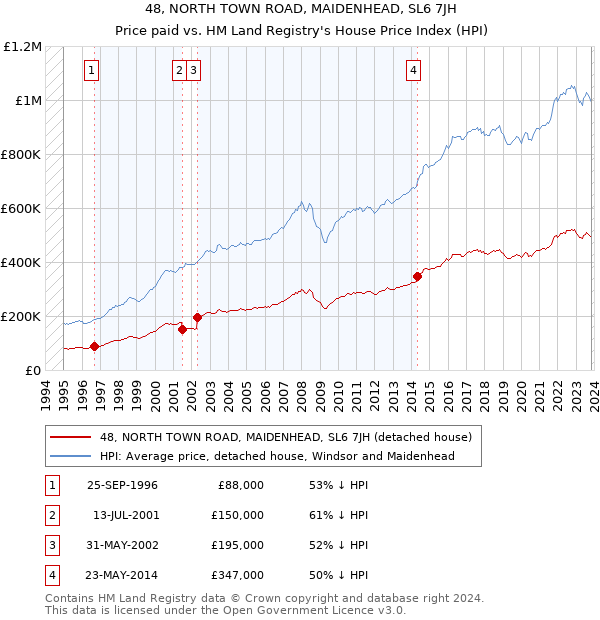 48, NORTH TOWN ROAD, MAIDENHEAD, SL6 7JH: Price paid vs HM Land Registry's House Price Index
