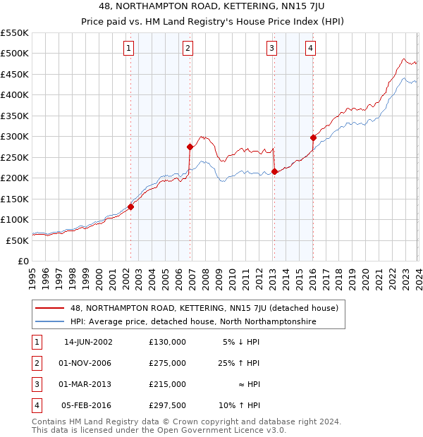 48, NORTHAMPTON ROAD, KETTERING, NN15 7JU: Price paid vs HM Land Registry's House Price Index