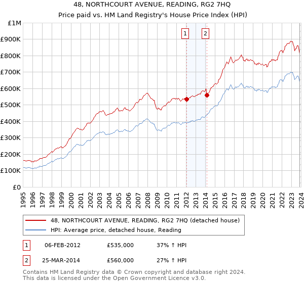 48, NORTHCOURT AVENUE, READING, RG2 7HQ: Price paid vs HM Land Registry's House Price Index
