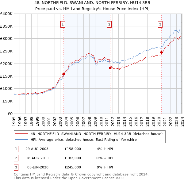 48, NORTHFIELD, SWANLAND, NORTH FERRIBY, HU14 3RB: Price paid vs HM Land Registry's House Price Index