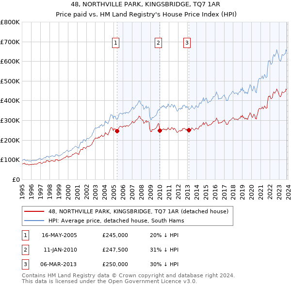 48, NORTHVILLE PARK, KINGSBRIDGE, TQ7 1AR: Price paid vs HM Land Registry's House Price Index