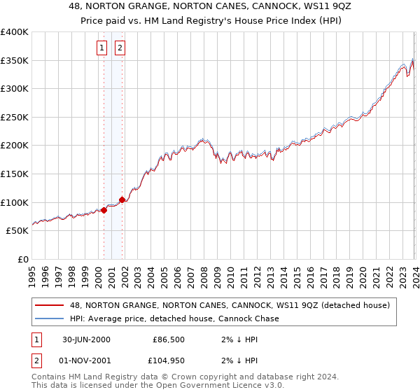 48, NORTON GRANGE, NORTON CANES, CANNOCK, WS11 9QZ: Price paid vs HM Land Registry's House Price Index