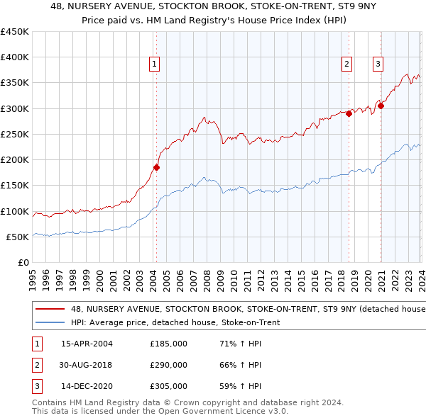 48, NURSERY AVENUE, STOCKTON BROOK, STOKE-ON-TRENT, ST9 9NY: Price paid vs HM Land Registry's House Price Index